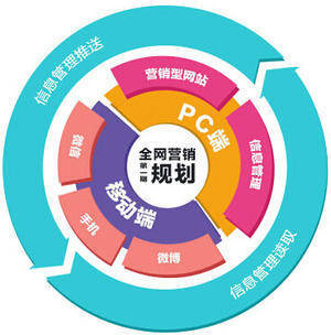 互聯網時代下的推廣與銷售 線上之道擁有無限機遇
